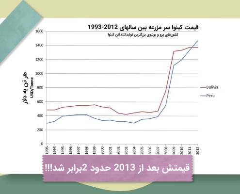 قیمت کینوا در بازار